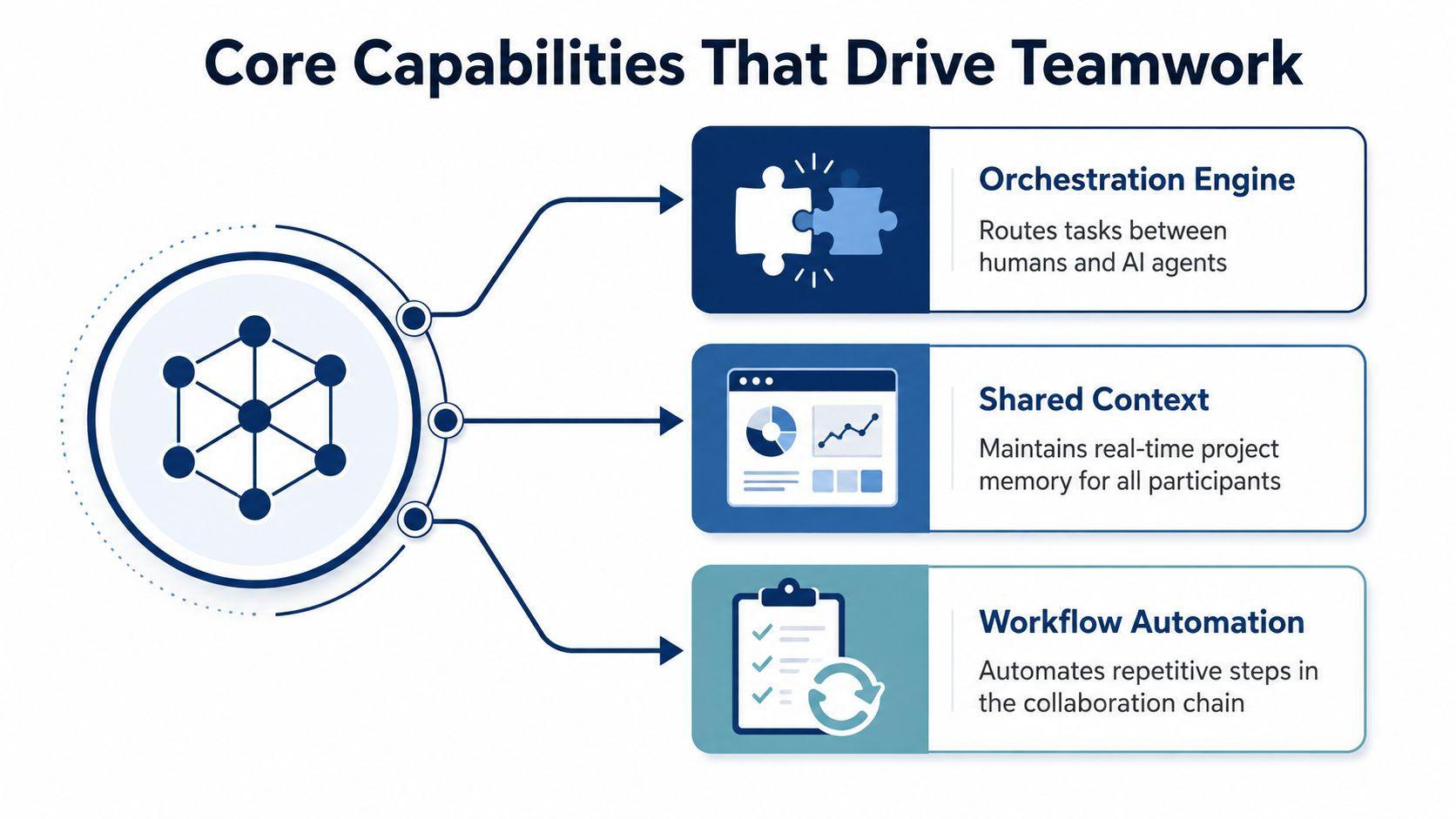 A diagram illustrating three core capabilities that drive teamwork including orchestration engine, shared context, and workflow automation.