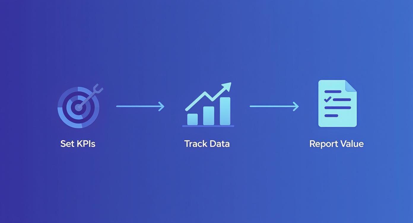 A three-step business process flow showing setting KPIs, tracking data, and reporting value.