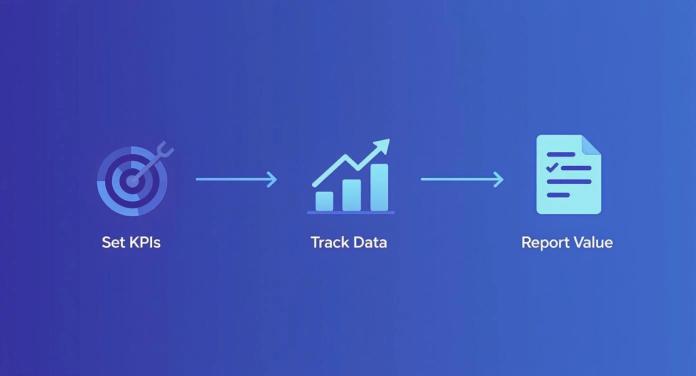A three-step business process flow showing setting KPIs, tracking data, and reporting value.