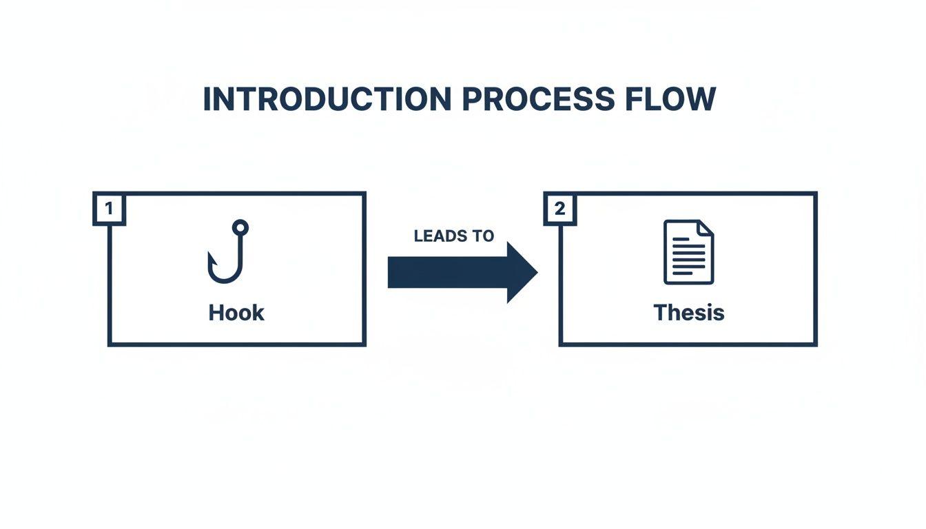 A flowchart illustrates an introduction process, showing 'Hook' (1) leading to 'Thesis' (2).