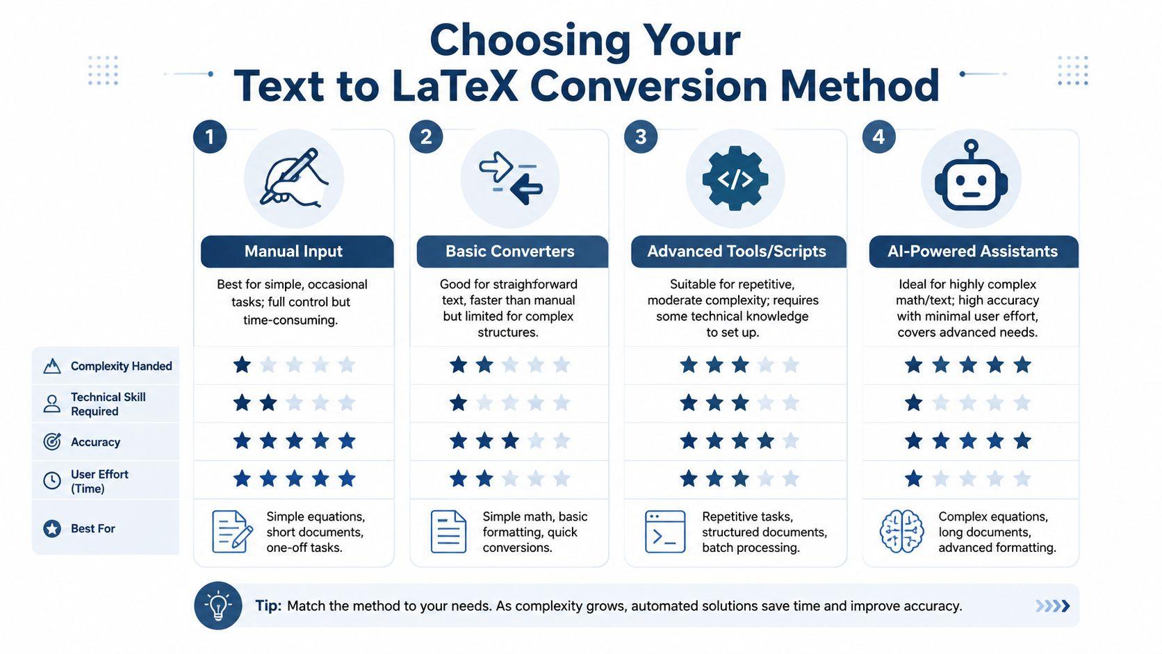 A comparison chart outlining four different methods for converting text to LaTeX, ranging from manual input to AI tools.
