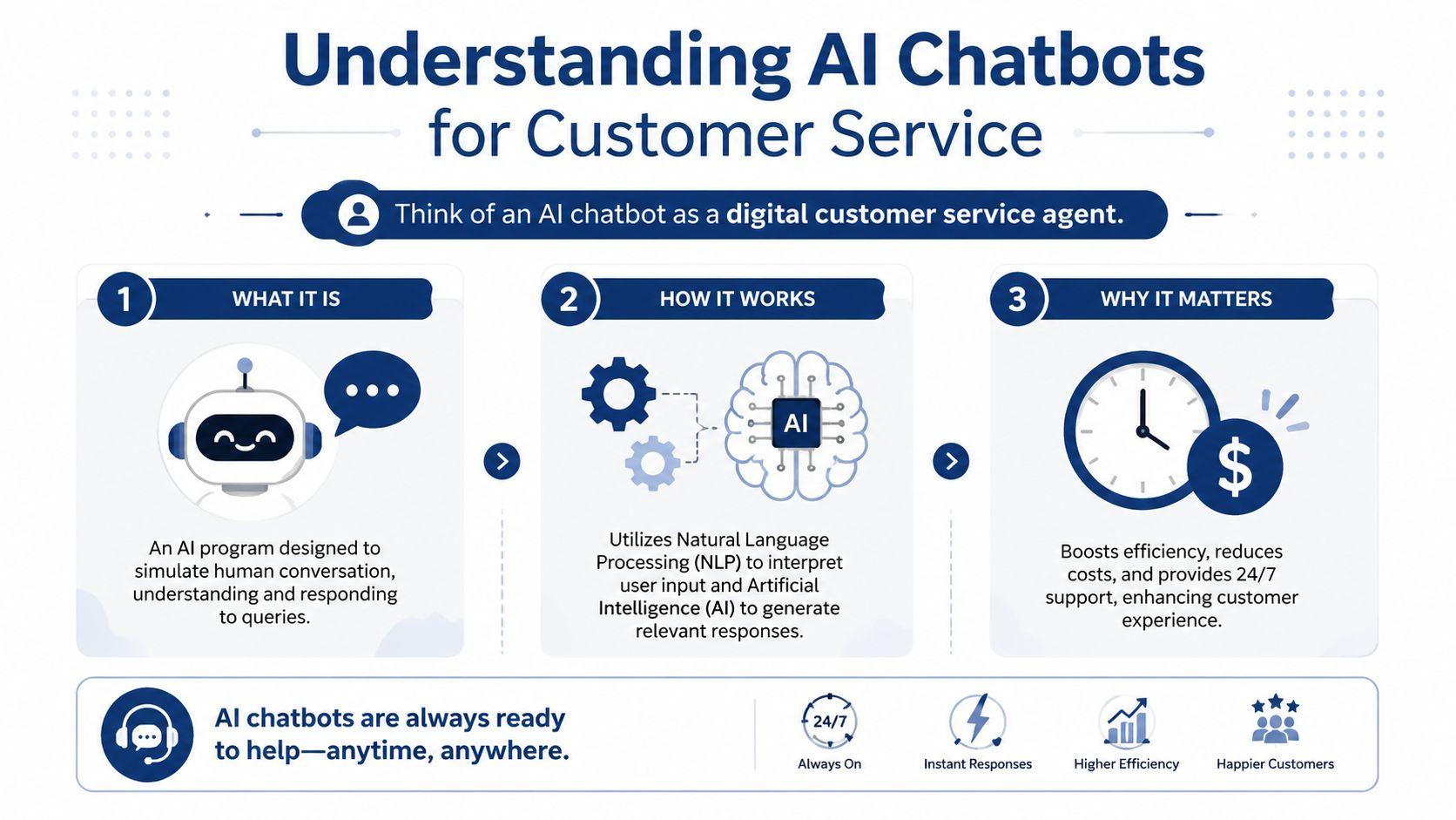 An infographic explaining how AI chatbots function and provide benefits in modern customer service environments.