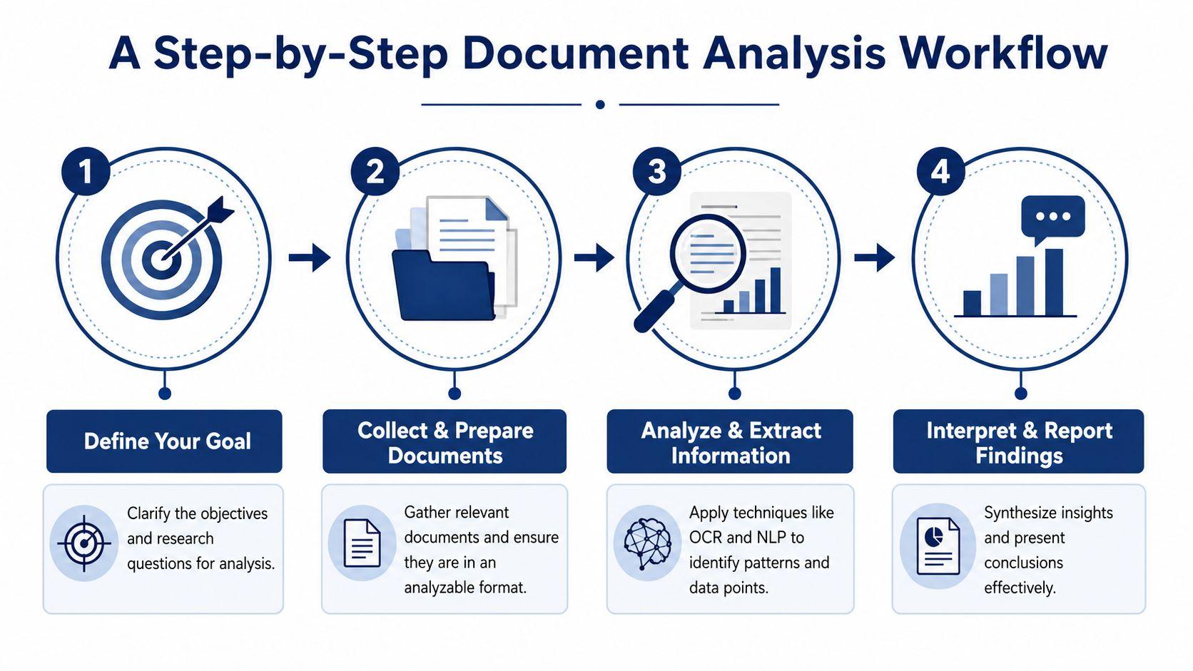 A flowchart showing a four-step document analysis process: define goals, collect documents, analyze information, and report findings.