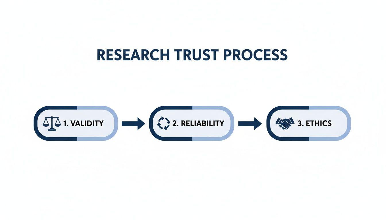 Flowchart illustrating the Research Trust Process with steps: Validity, Reliability, and Ethics.
