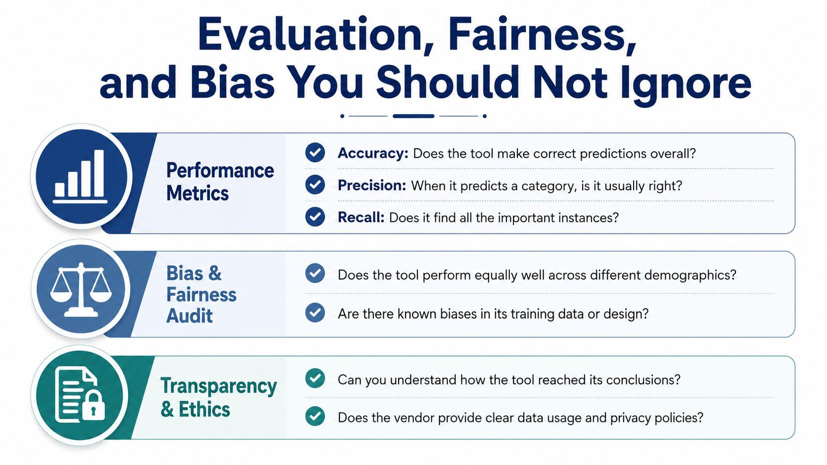 A visual guide summarizing key considerations for AI evaluation, fairness, and ethics in technology.