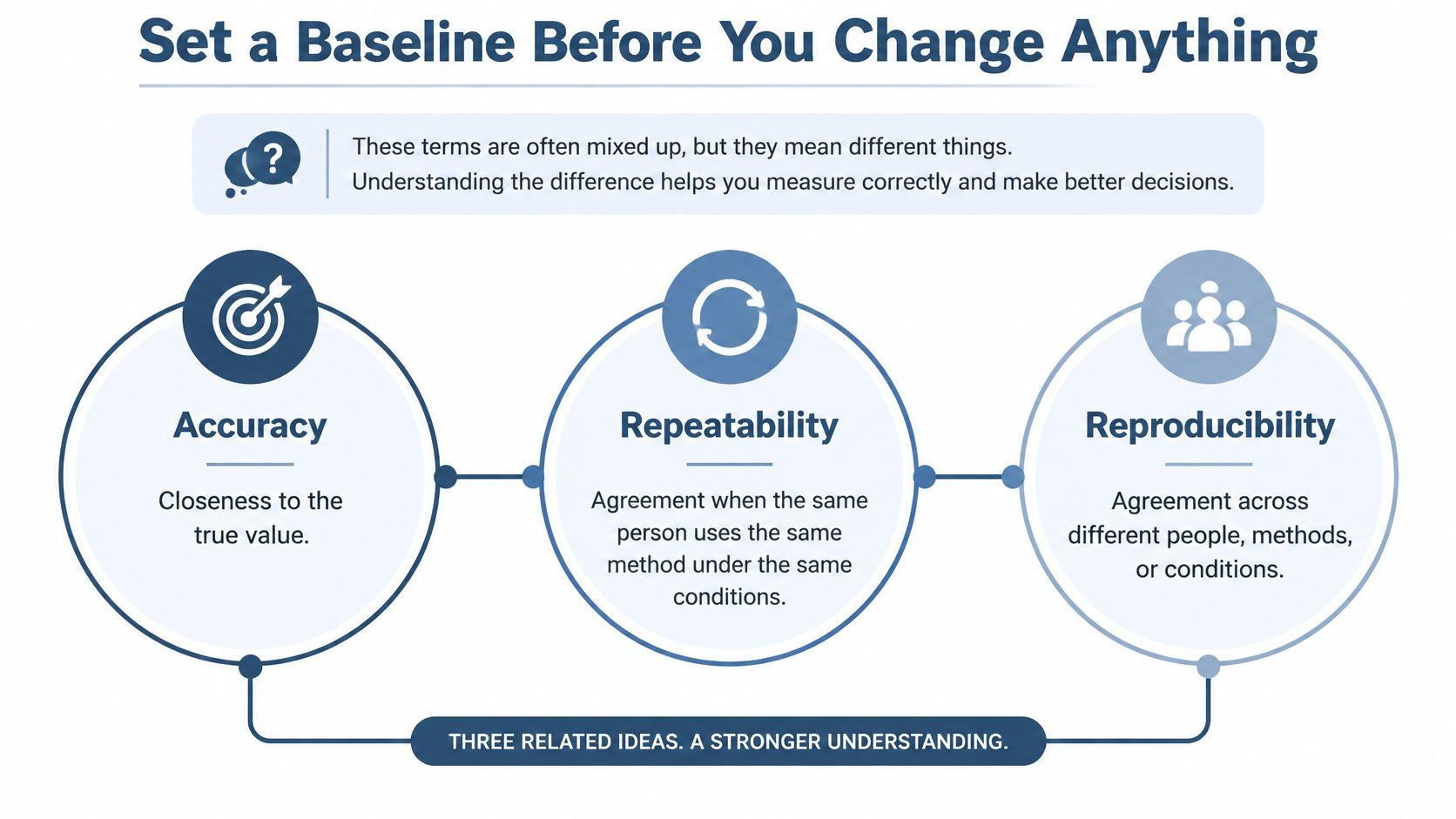 A diagram defining the differences between accuracy, repeatability, and reproducibility for better measurement and data analysis.
