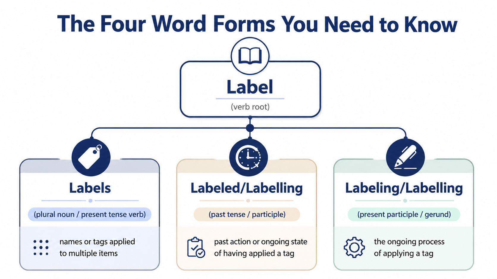 A diagram explaining the four grammatical word forms of the term label, including past, present, and plural.