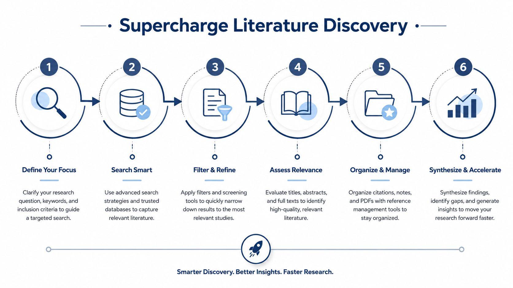 A six-step infographic guide titled Supercharge Literature Discovery, illustrating the research process from defining focus to synthesis.