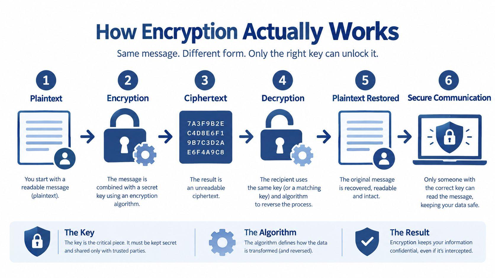 A diagram explaining the six steps of the encryption process from plaintext to secure communication.