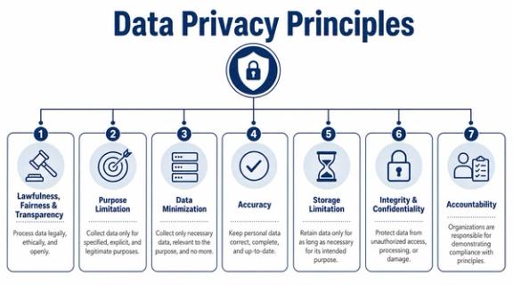 A diagram outlining the seven key data privacy principles for responsible information handling and organizational compliance.