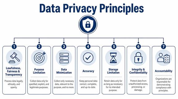 A diagram outlining the seven key data privacy principles for responsible information handling and organizational compliance.