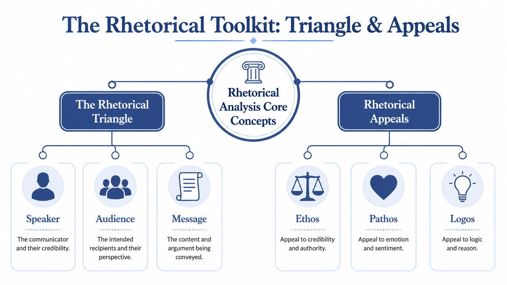 A diagram outlining the Rhetorical Toolkit, showing the Rhetorical Triangle components and the three Rhetorical Appeals.