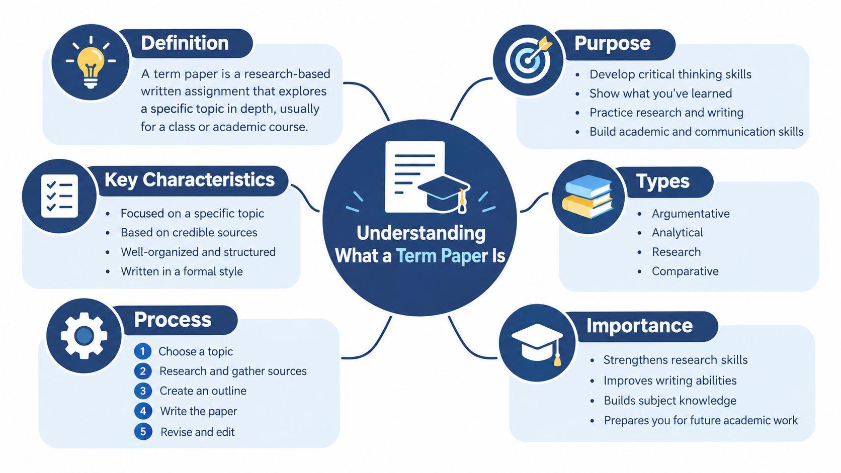 A mind map infographic illustrating the definition, characteristics, purpose, types, process, and importance of a term paper.