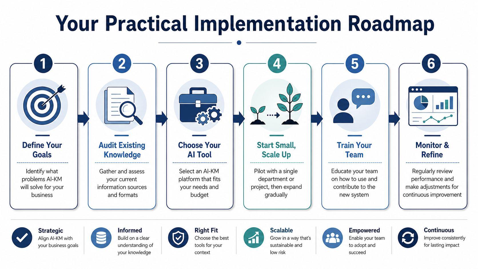 A six-step roadmap for implementing AI for knowledge management in a business environment.