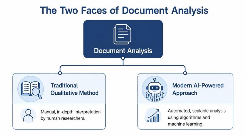 A diagram contrasting traditional qualitative document analysis and modern AI-powered automated document analysis methods.