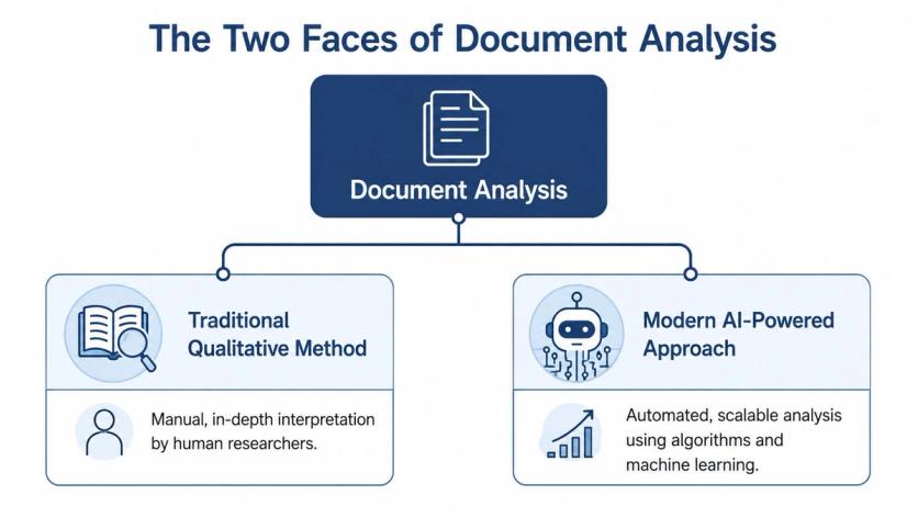A diagram contrasting traditional qualitative document analysis and modern AI-powered automated document analysis methods.