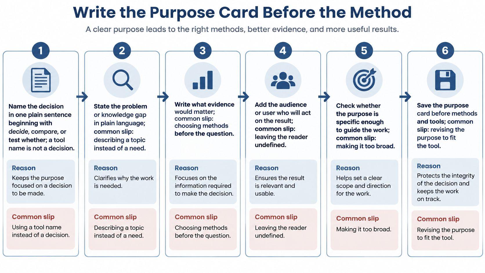 A six-step infographic guide titled Write the Purpose Card Before the Method for research planning.