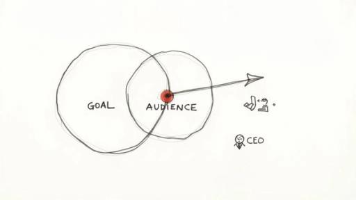Hand-drawn diagram of overlapping 'GOAL' and 'AUDIENCE' circles, with an arrow pointing to a CEO.