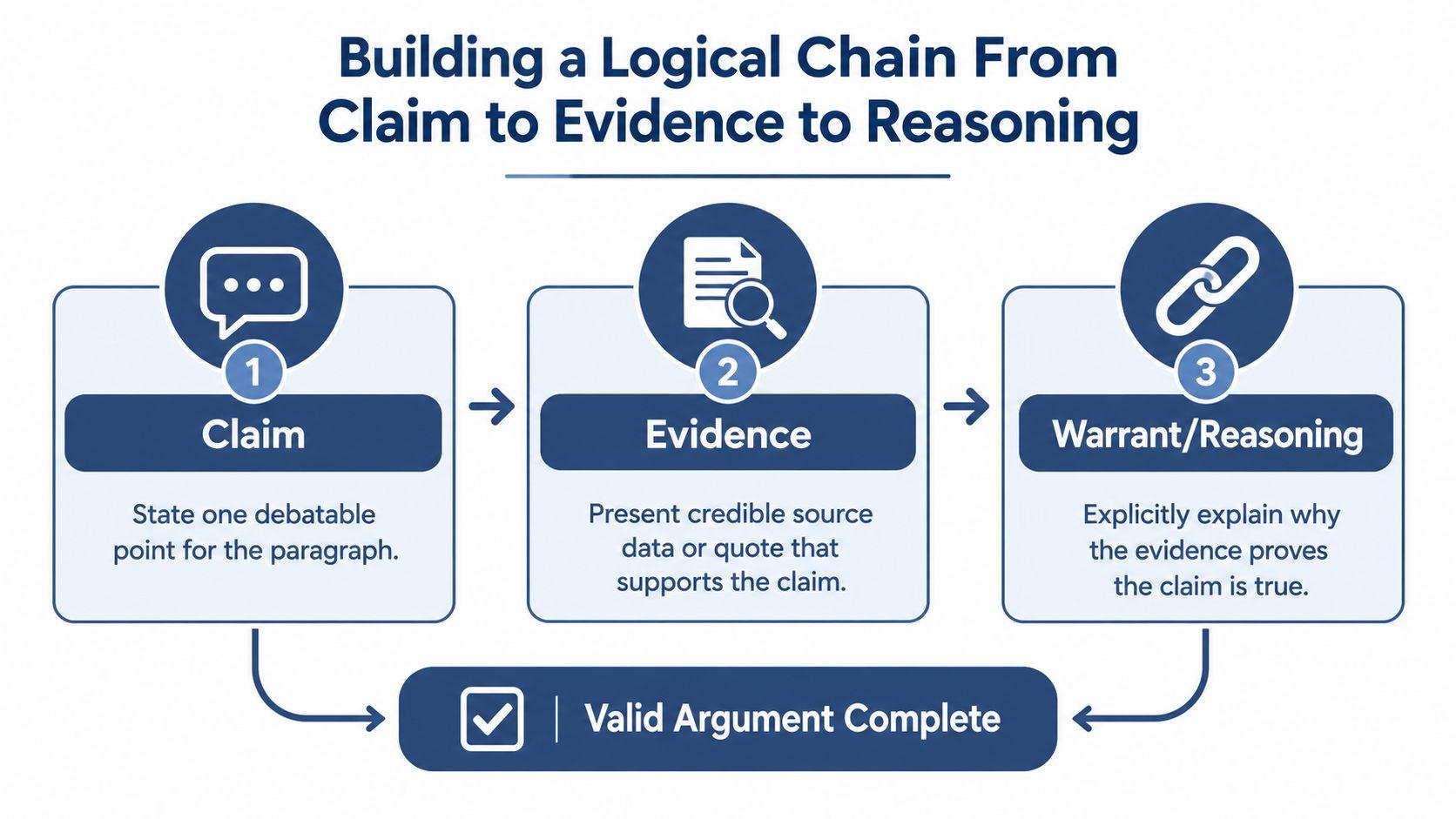 A diagram illustrating the logical sequence of building an argument through a claim, evidence, and reasoning.