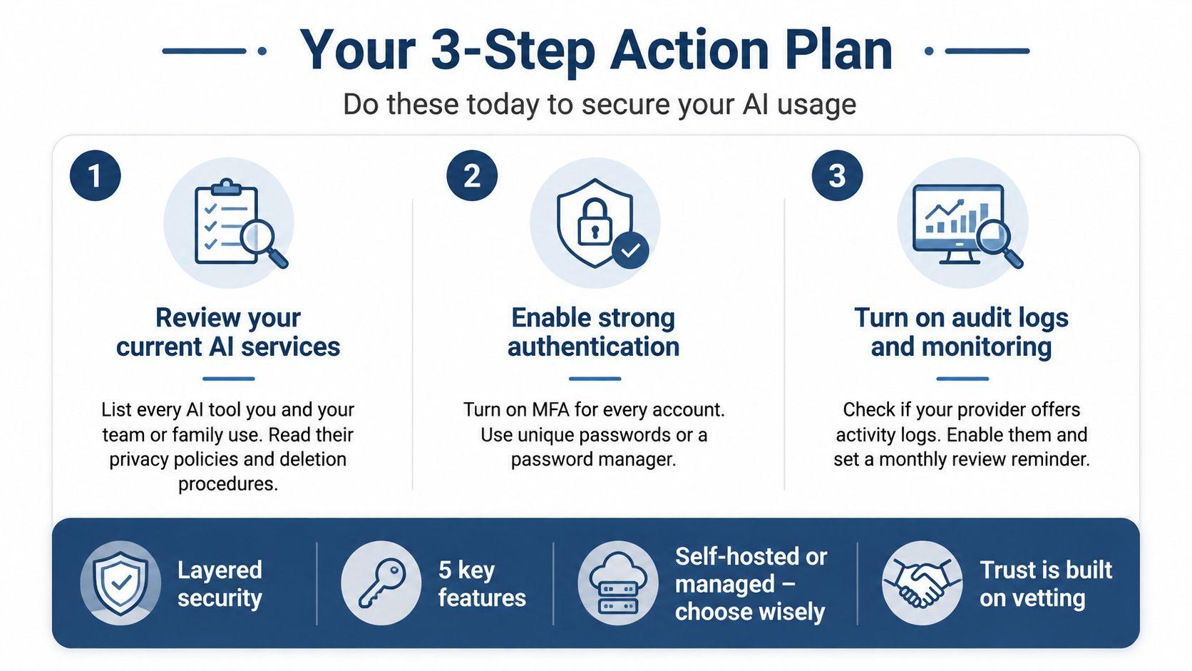 An infographic titled Your 3-Step Action Plan providing cybersecurity recommendations for securing AI service usage safely.