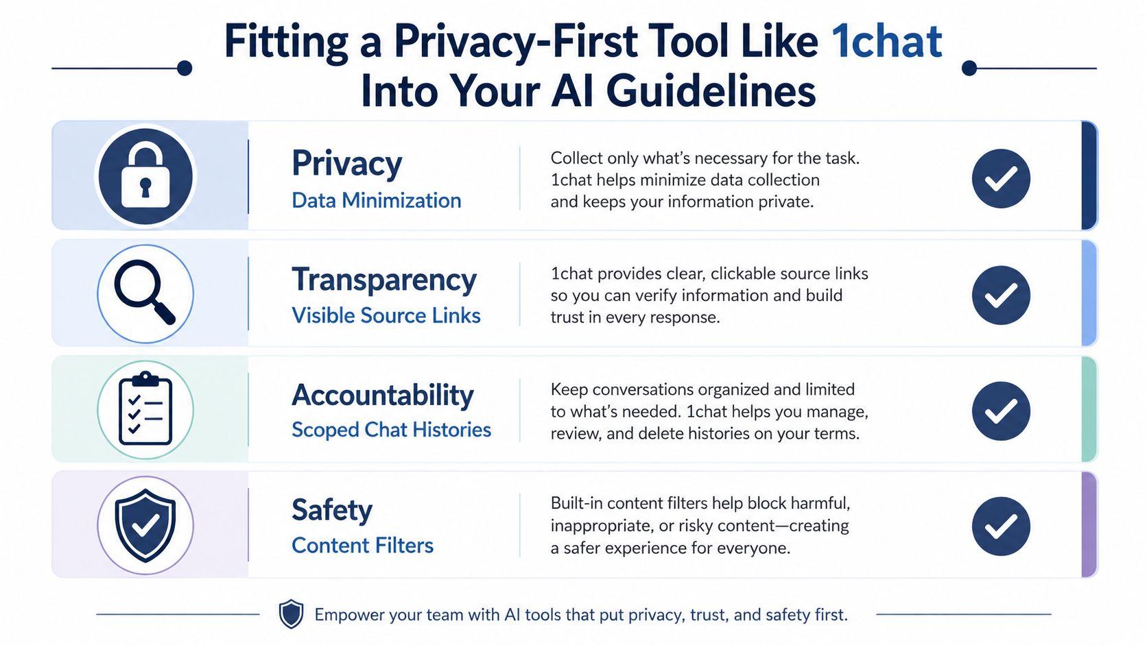 An infographic detailing four core principles for adopting 1chat: privacy, transparency, accountability, and safety.