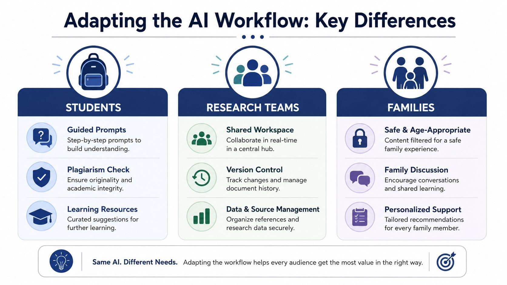 An infographic showing how to adapt AI workflows for students, research teams, and family members.