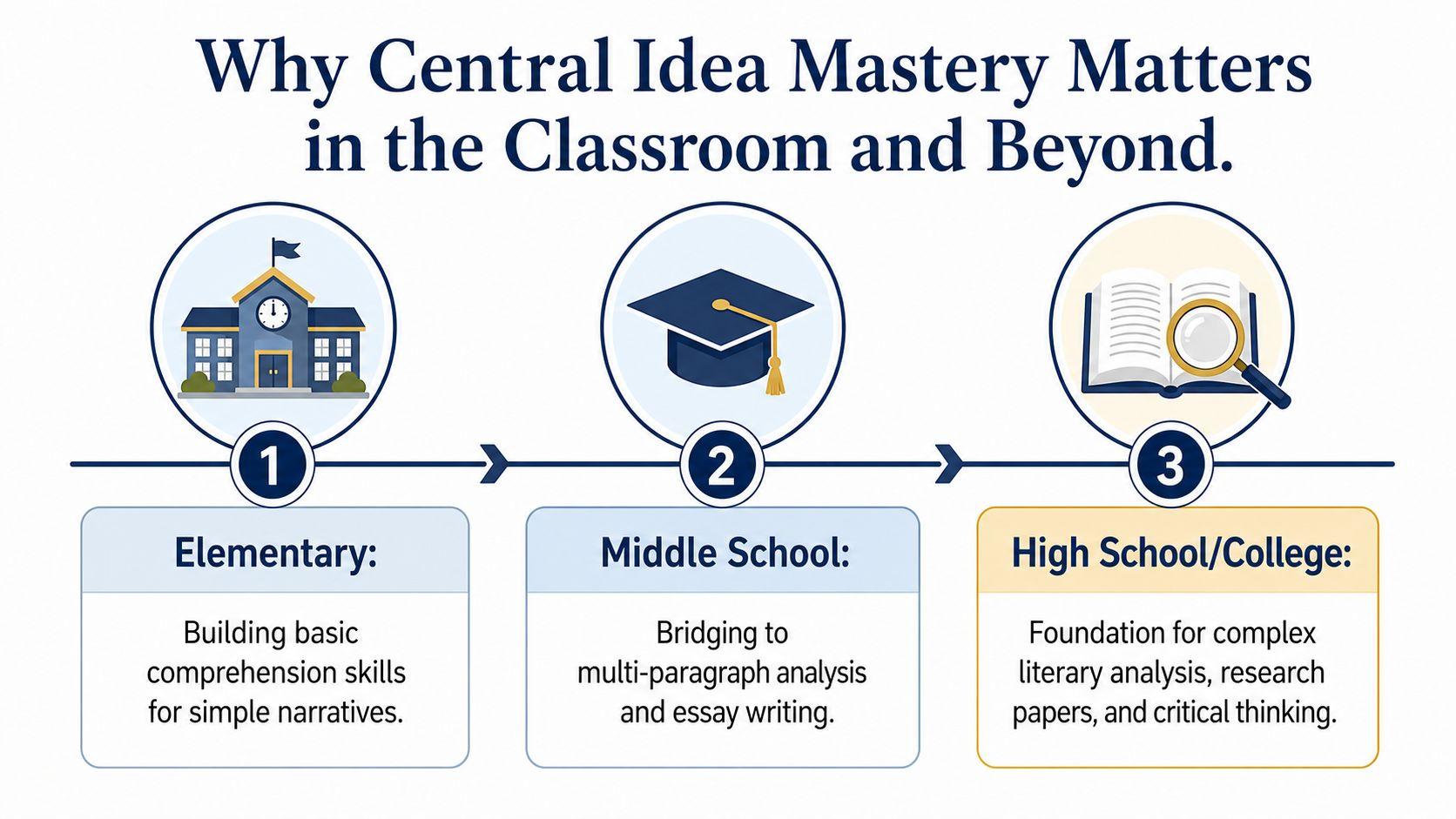 A diagram illustrating the progression of mastering central idea skills from elementary school through college education levels.