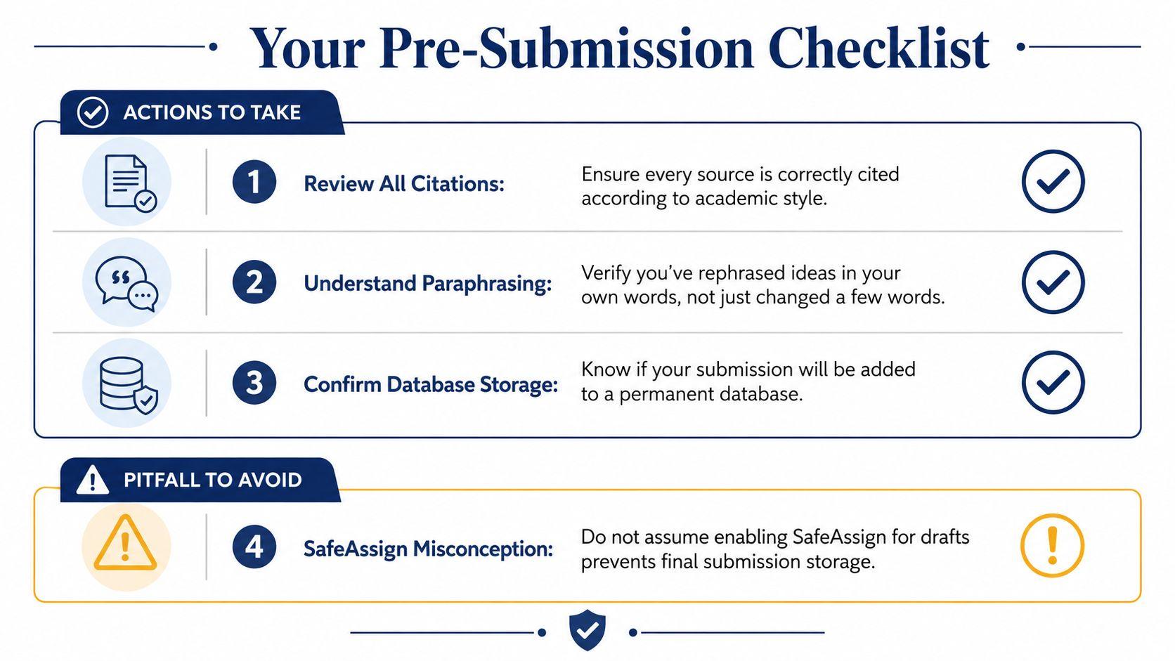 A checklist infographic titled Your Pre-Submission Checklist outlining academic submission steps and avoiding common database storage pitfalls.