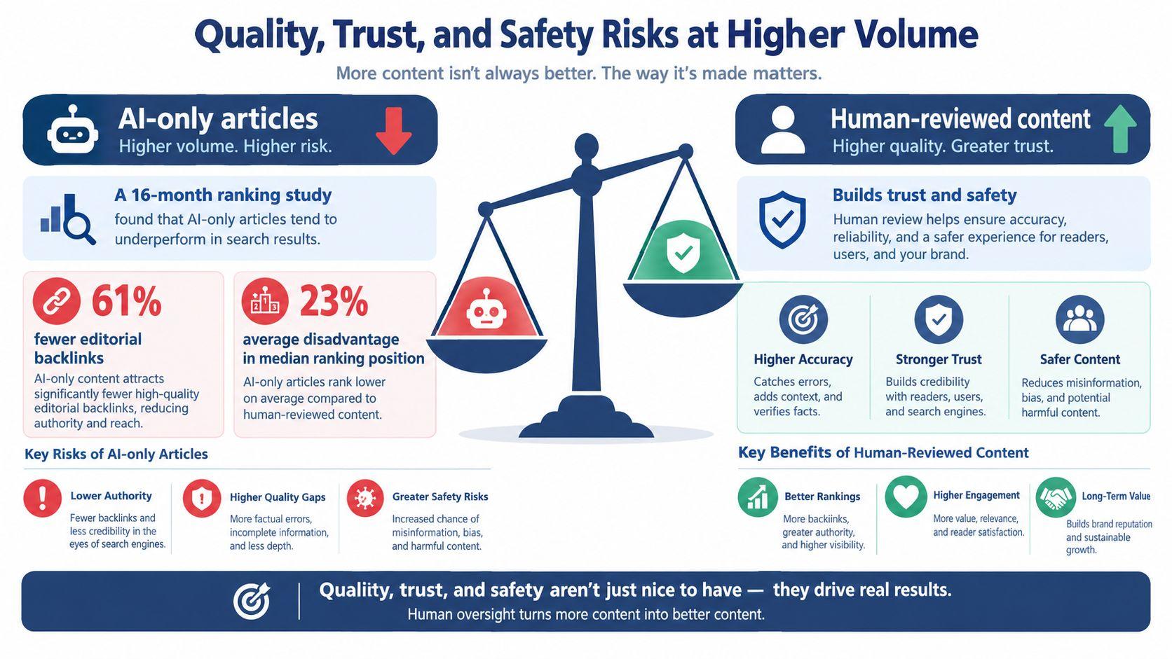 An infographic comparing AI-only articles and human-reviewed content, illustrating higher risks for AI and benefits for human review.