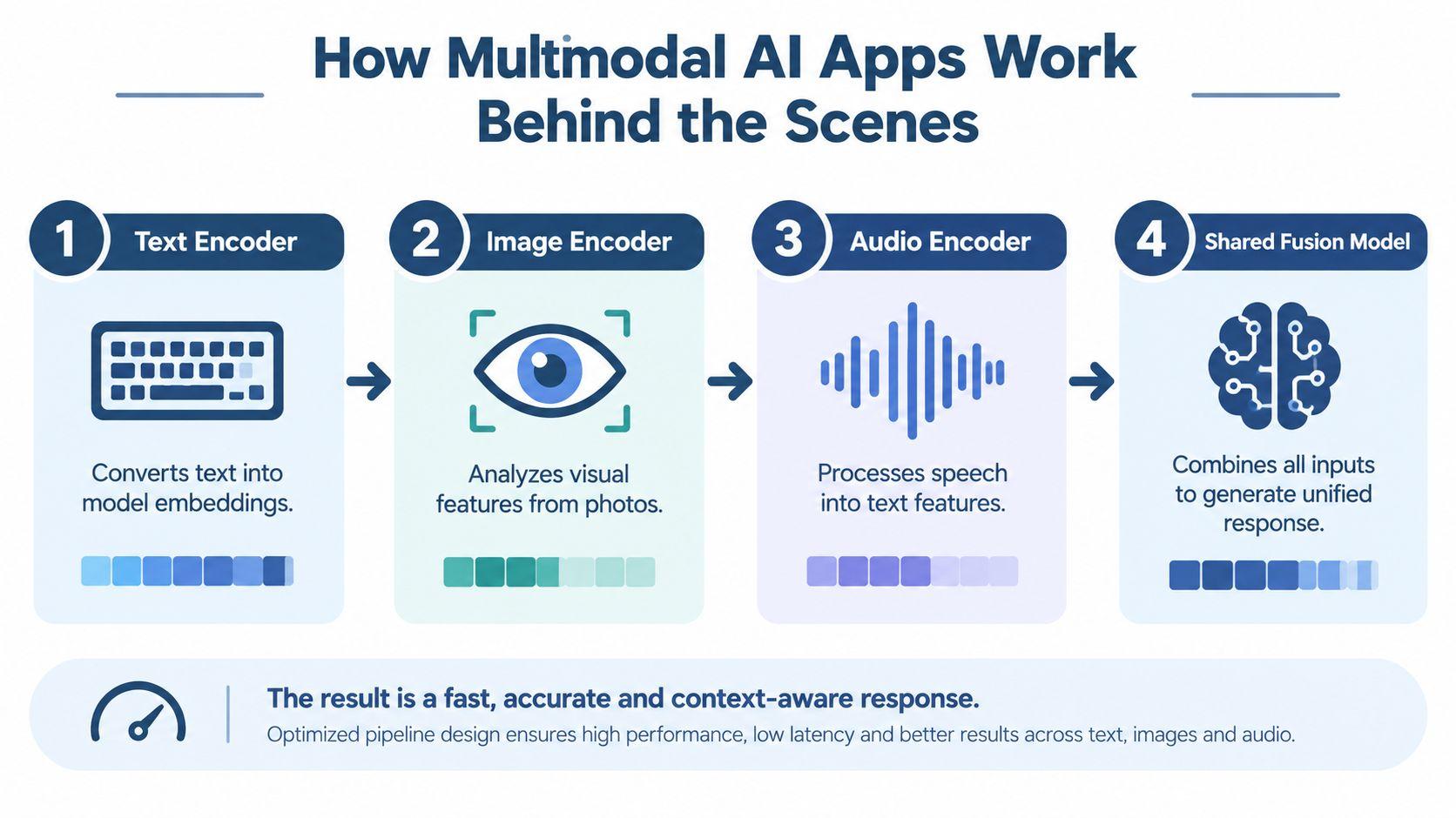A diagram illustrating the four-step architecture of how multimodal AI applications process text, images, and audio inputs.