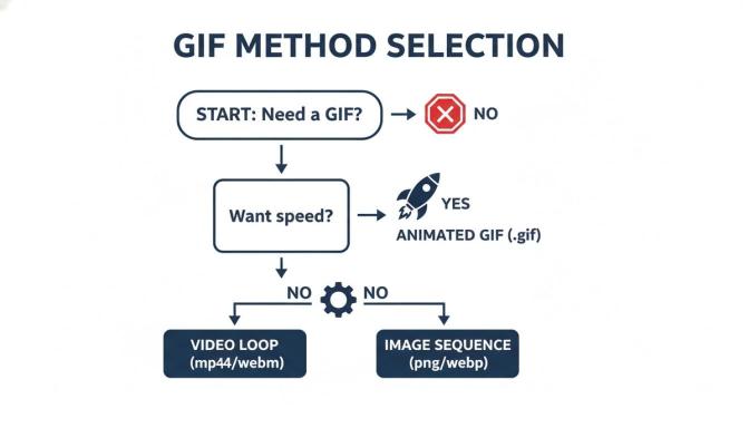Flowchart explaining how to select the best GIF method for animation based on speed requirements.