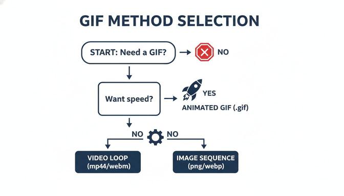 Flowchart explaining how to select the best GIF method for animation based on speed requirements.
