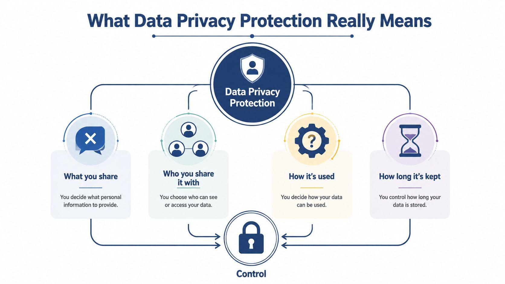 A diagram illustrating the four key pillars of data privacy protection: what you share, who you share with, usage, and retention.