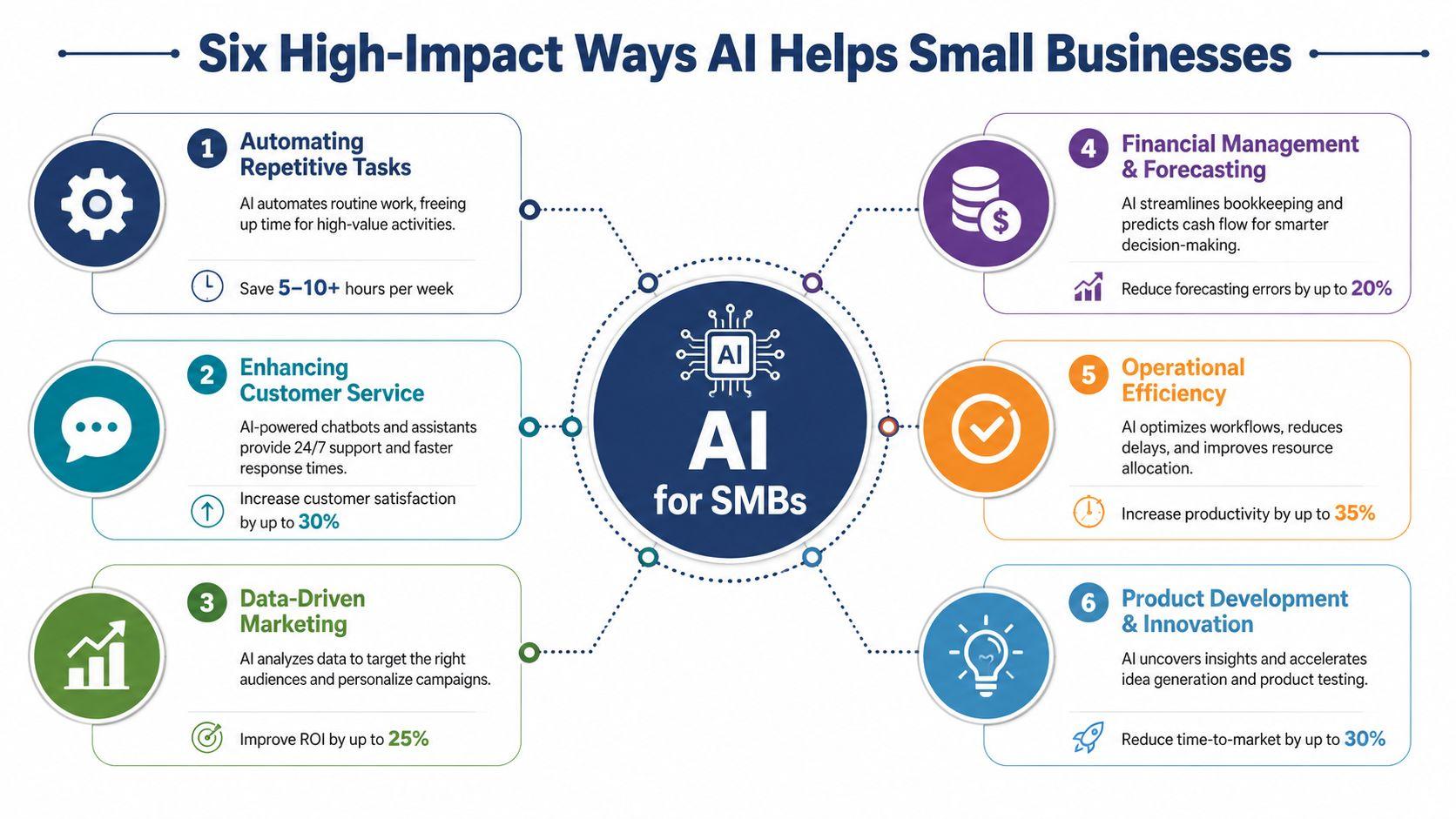 A diagram illustrating six high-impact ways artificial intelligence benefits small businesses to improve efficiency and growth.