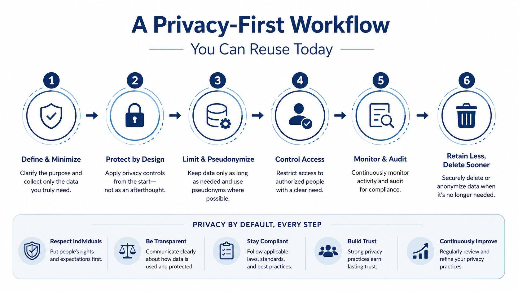 A diagram illustrating a six-step privacy-first workflow for managing data protection and security practices effectively.