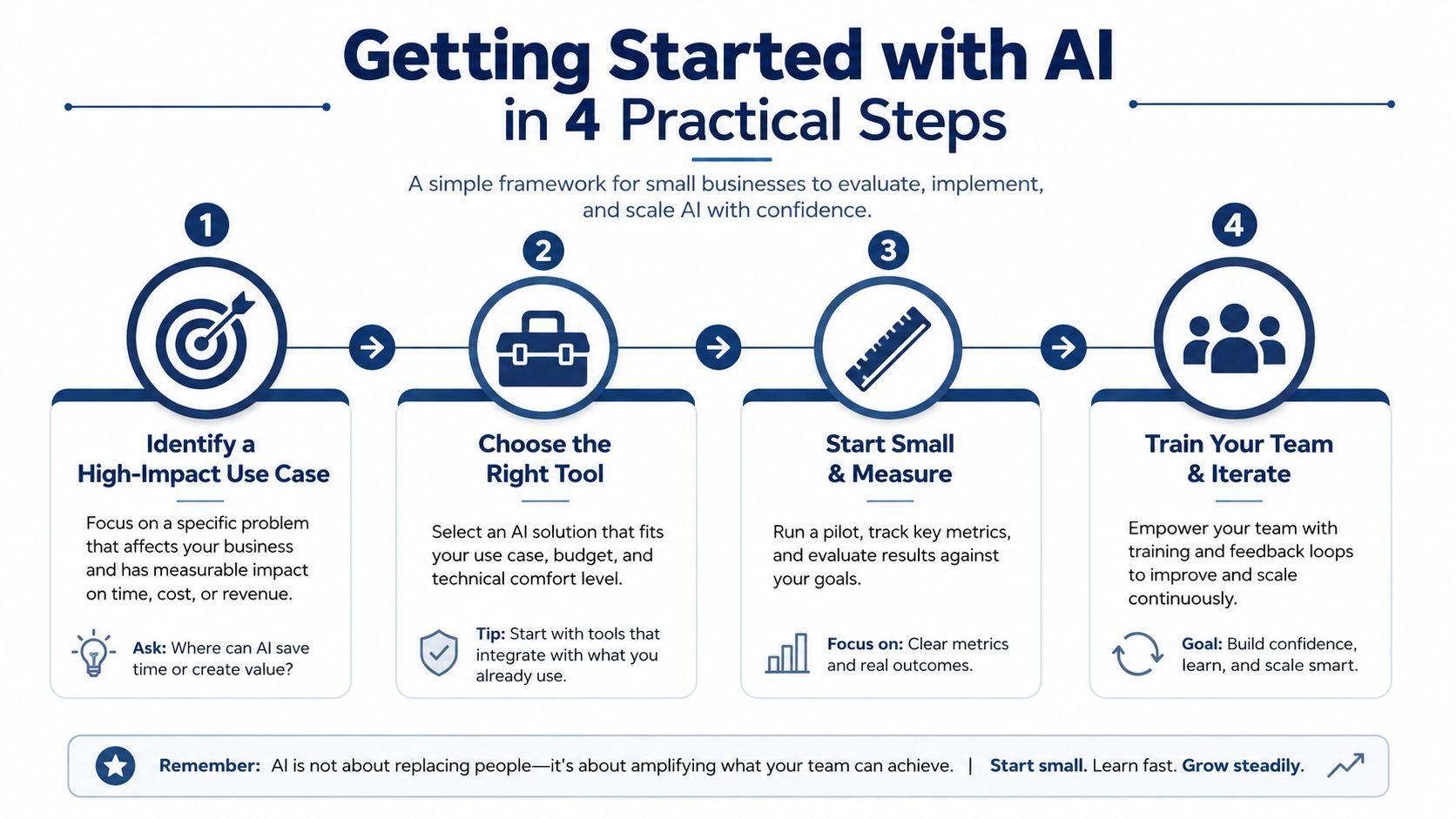 A four-step infographic showing how small businesses can evaluate, implement, and scale AI solutions effectively.