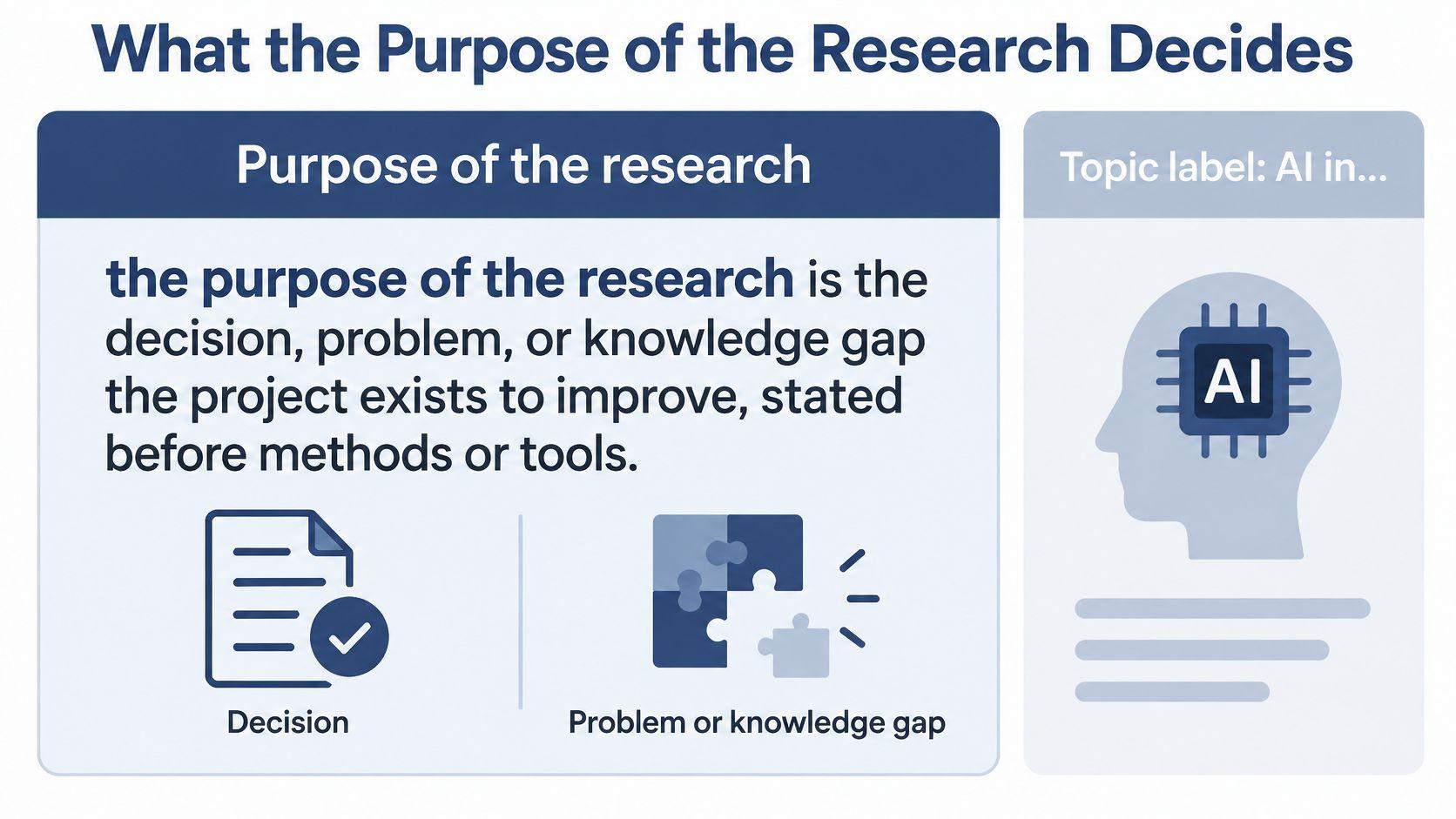 An infographic explaining that research purpose defines the decision, problem, or knowledge gap addressed in a project.