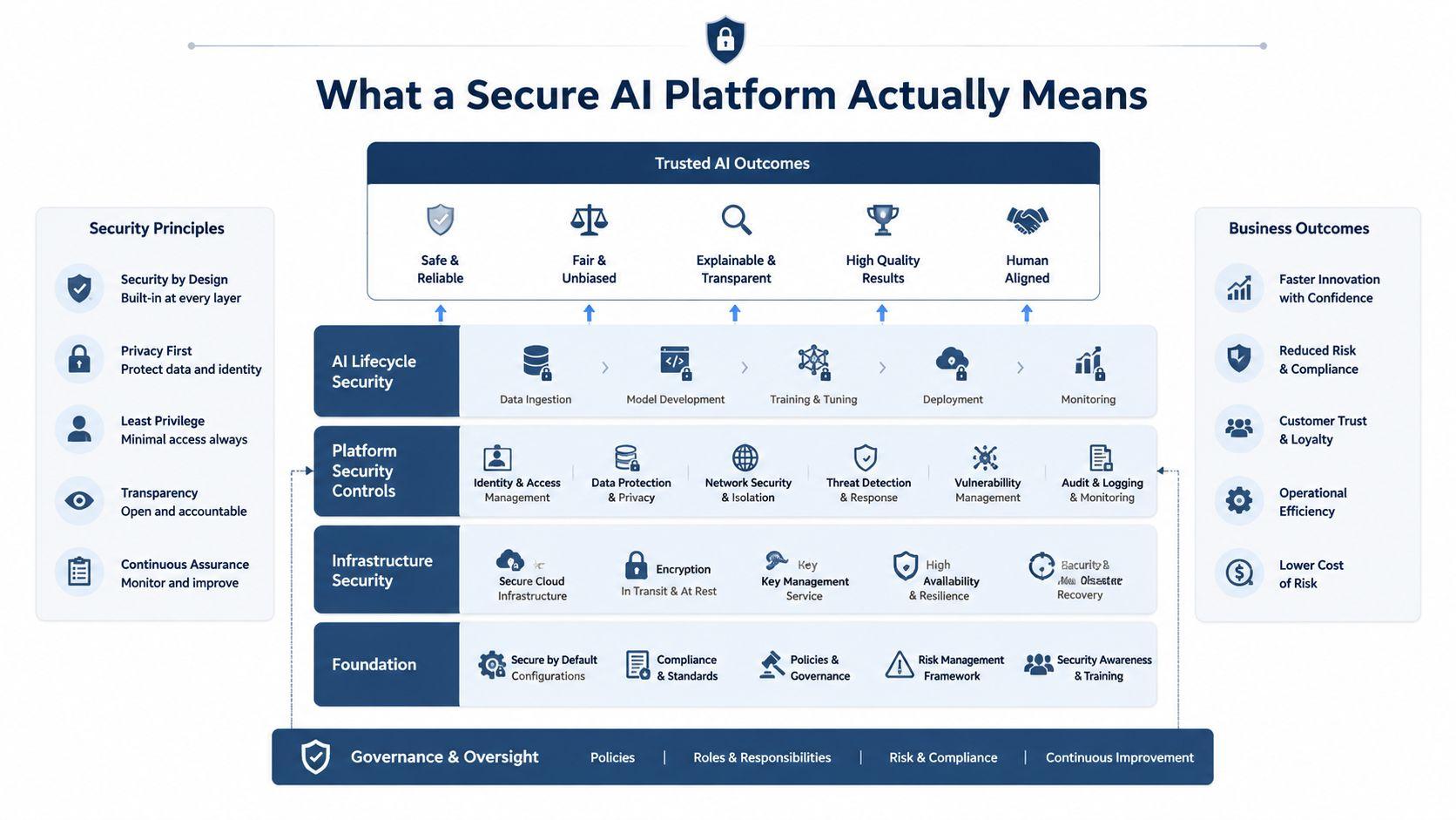 A diagram illustrating the components of a secure AI platform, including infrastructure security, controls, and governance frameworks.