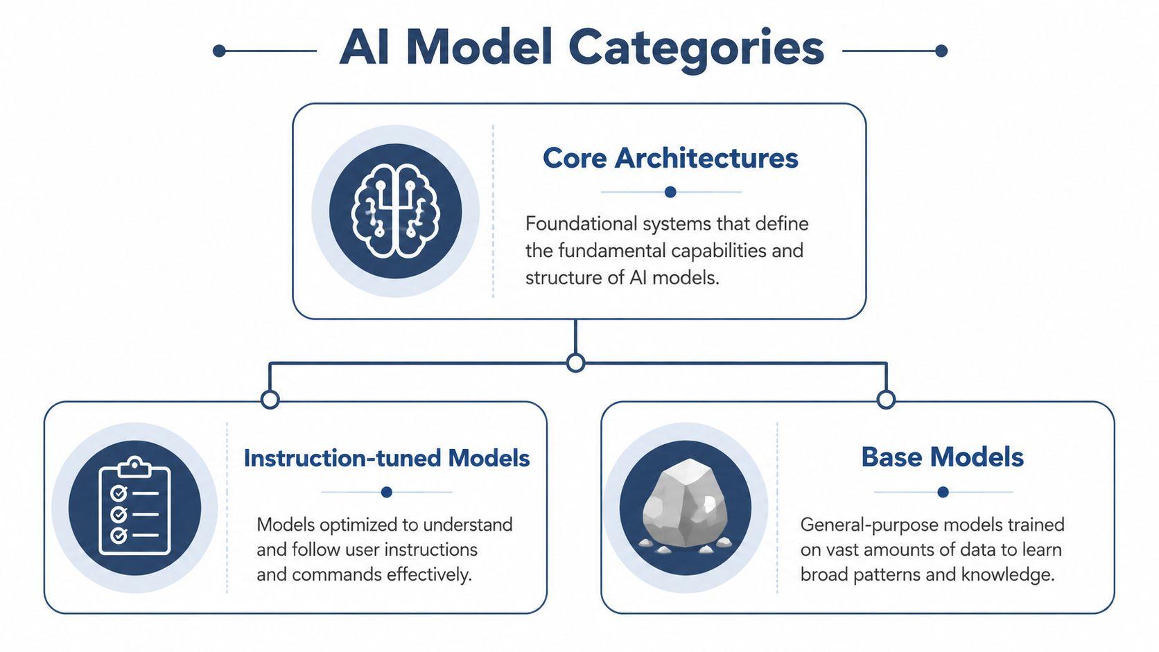 A diagram categorizing AI models into Core Architectures, which split into Instruction-tuned Models and Base Models.