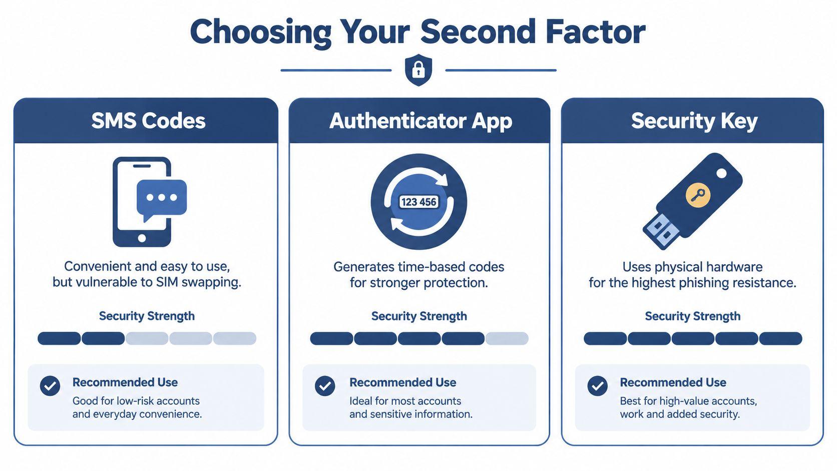 A comparison chart showing three types of two-factor authentication methods: SMS codes, authenticator apps, and security keys.