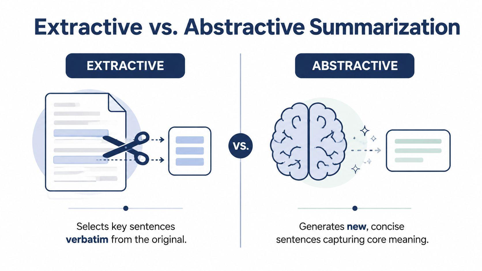 A comparison graphic showing how extractive summarization selects verbatim sentences versus abstractive summarization generating new concise content.