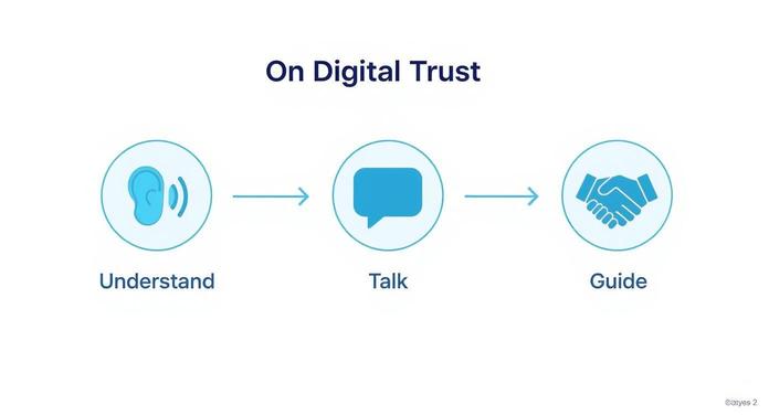Diagram illustrating 'On Digital Trust' with icons for Understand (ear), Talk (speech bubble), and Guide (handshake).