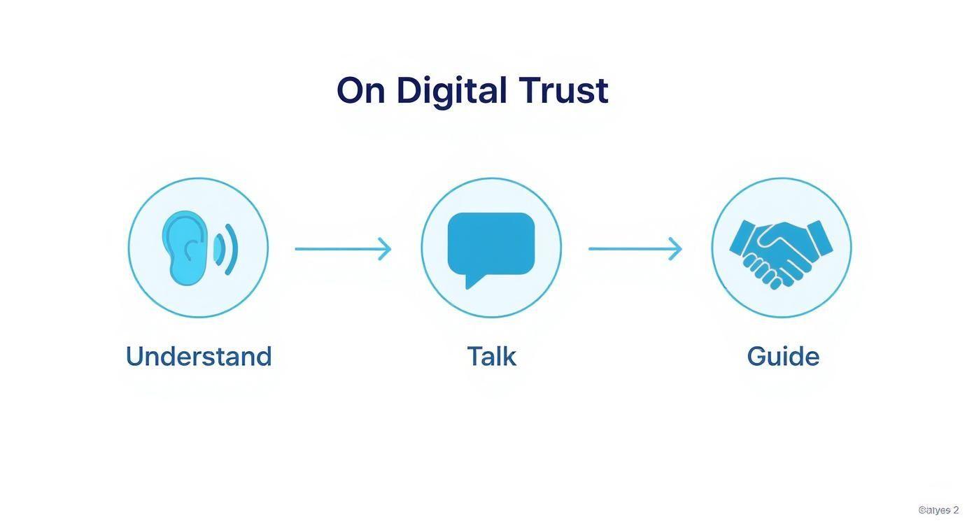 Diagram illustrating 'On Digital Trust' with icons for Understand (ear), Talk (speech bubble), and Guide (handshake).