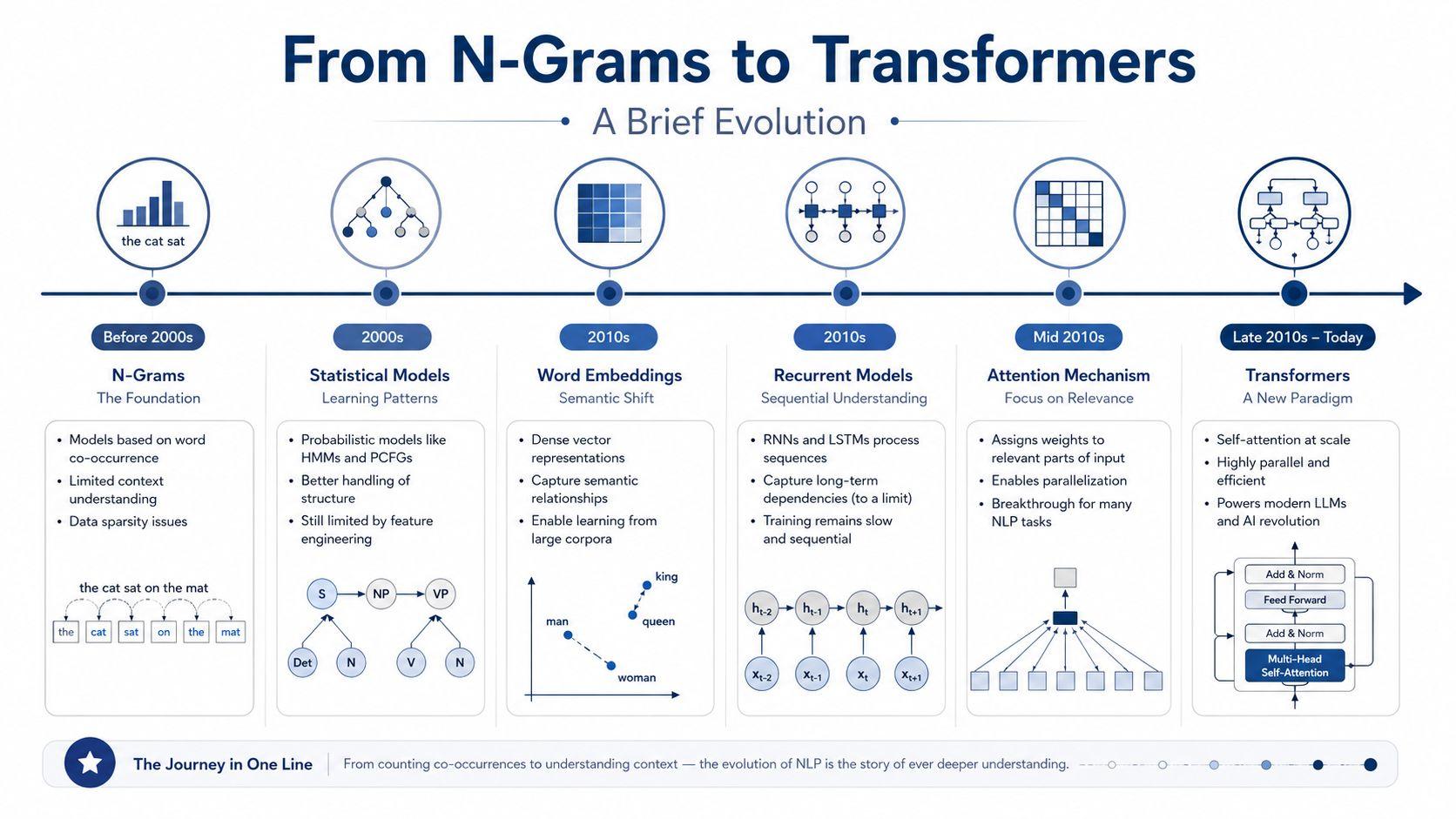 An infographic timeline illustrating the historical evolution of natural language processing from N-grams to modern Transformer models.