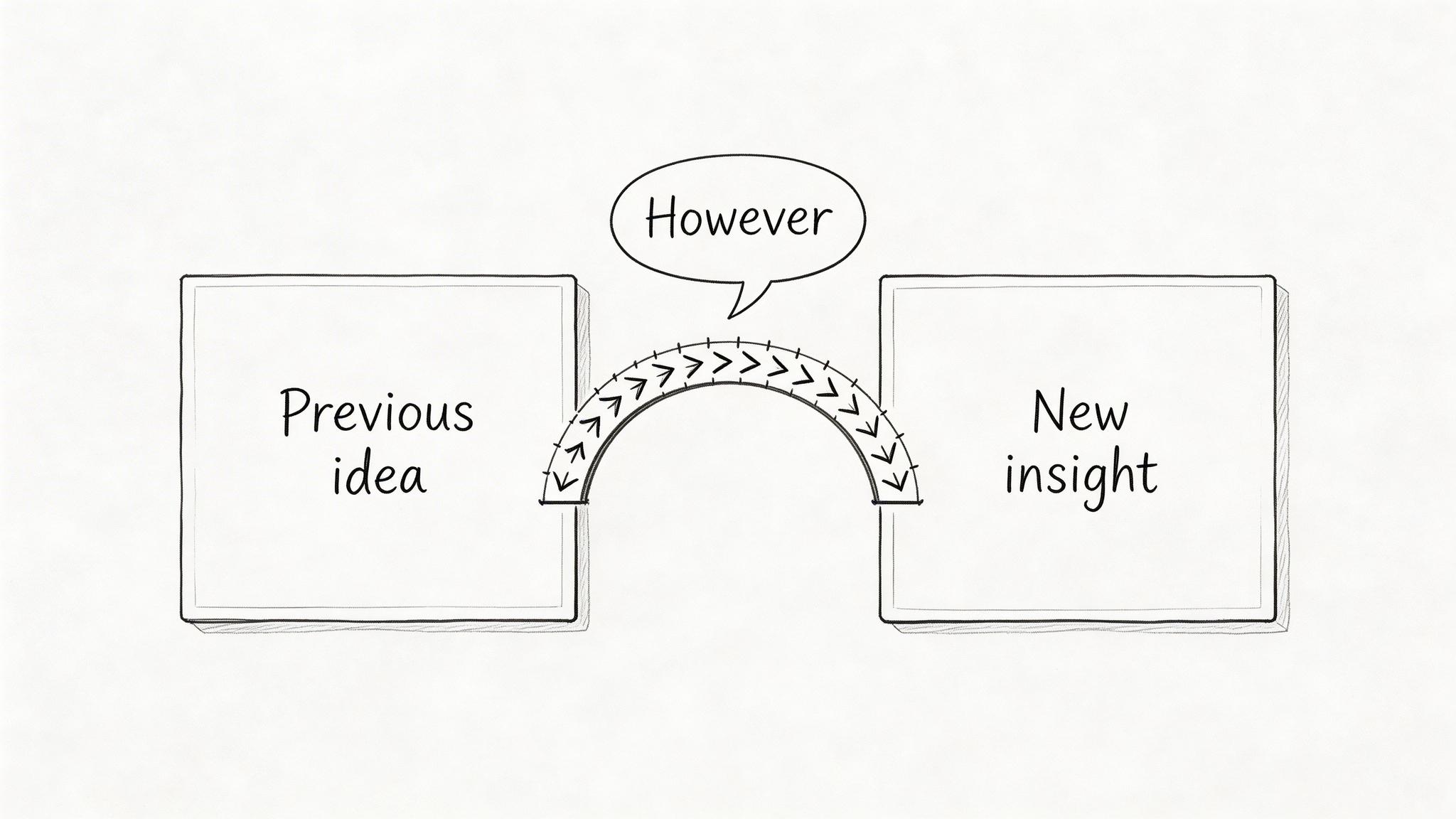 A conceptual diagram showing a bridge connecting a previous idea to a new insight with the word However.