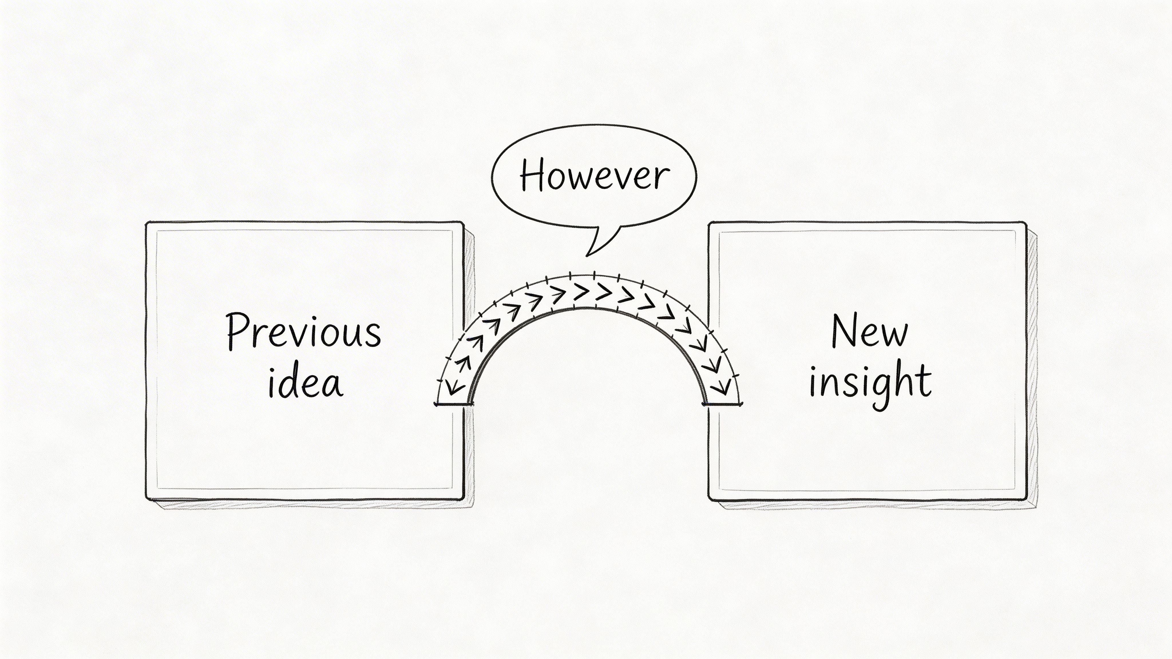 A conceptual diagram showing a bridge connecting a previous idea to a new insight with the word However.