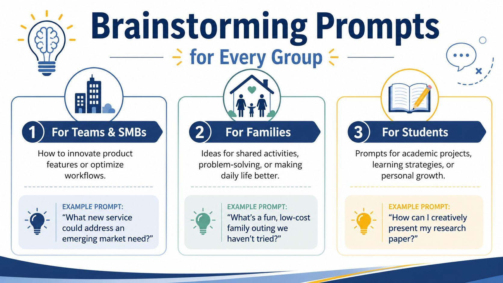 A colorful infographic titled Brainstorming Prompts for Every Group with suggestions for teams, families, and students.