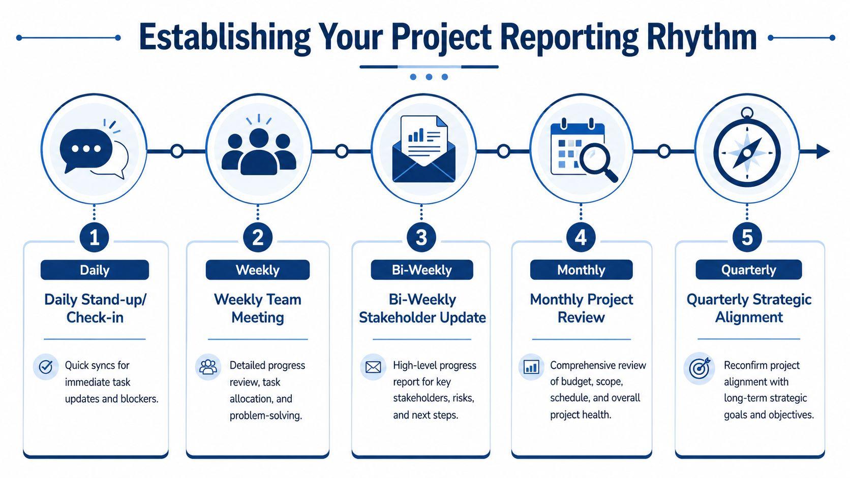 A diagram illustrating a five-step project reporting rhythm, from daily check-ins to quarterly strategic alignment.