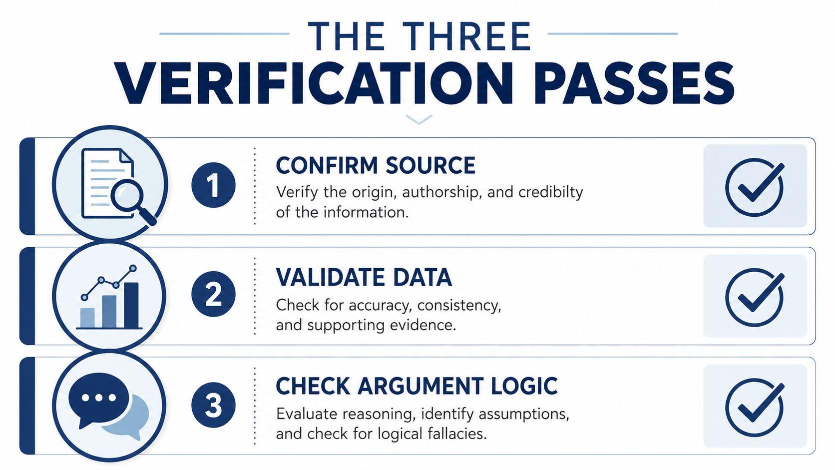 A graphic titled The Three Verification Passes, outlining steps to confirm sources, validate data, and check argument logic.