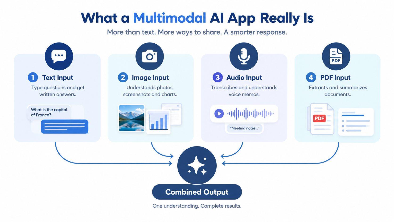 A diagram illustrating how a multimodal AI app processes text, image, audio, and PDF inputs into one response.